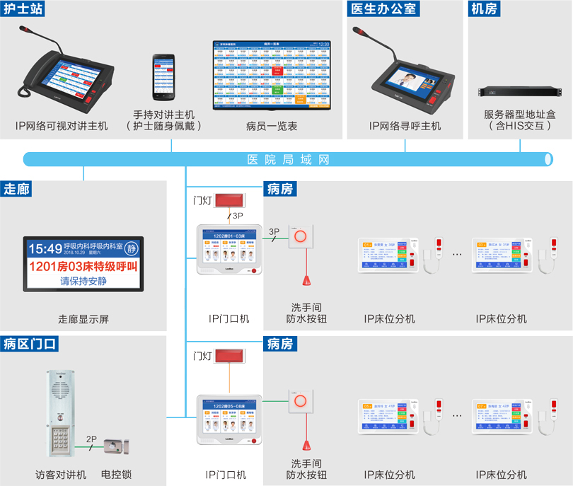 医护对讲系统（IP网络）连线图