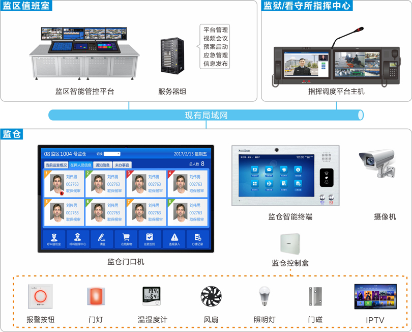 监区管控系统连线图