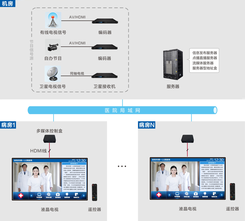 IPTV系统连线图
