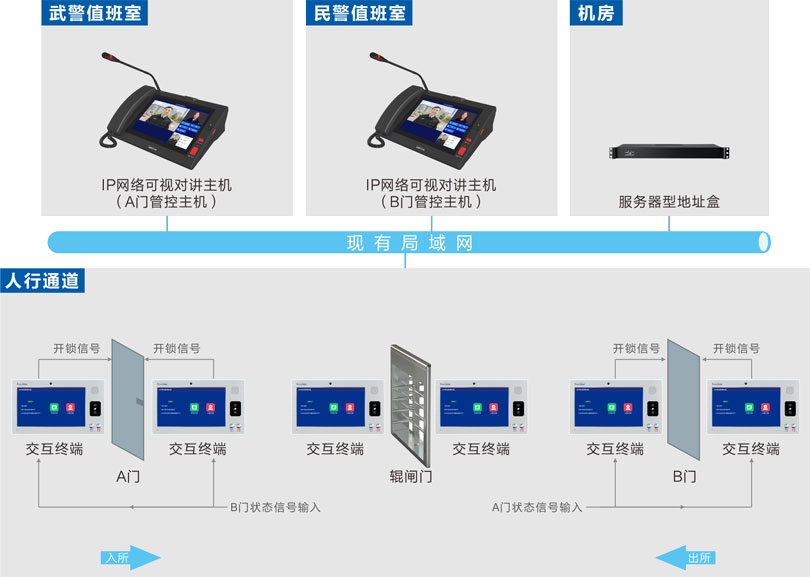 看守所AB门管控系统连线图