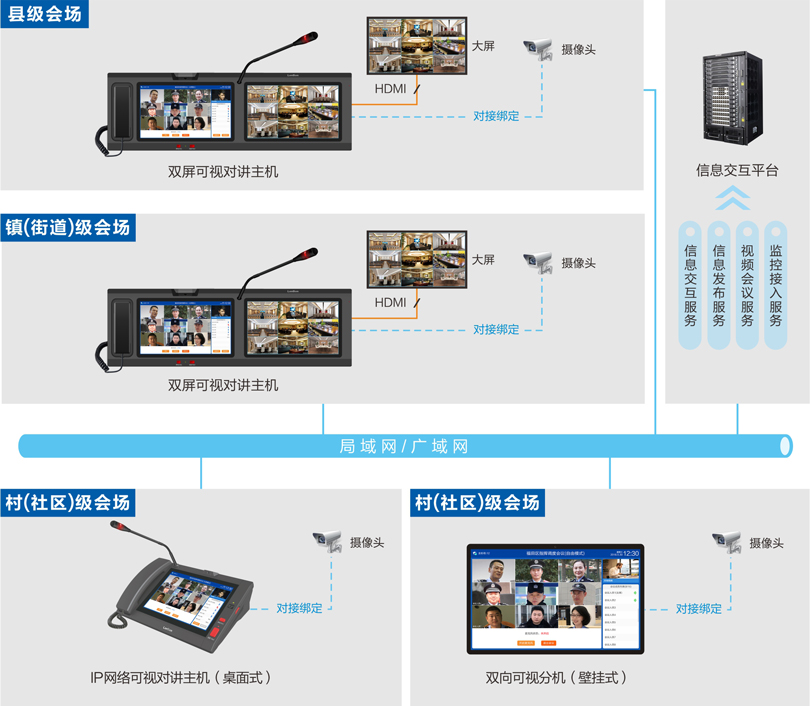 来邦基层党建视频会议指挥系统连线图