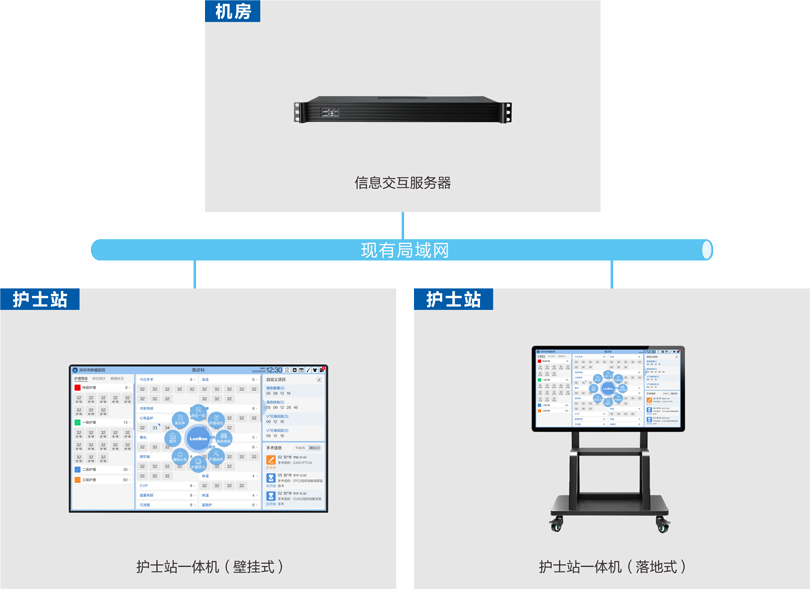 来邦病房护理白板系统连线图