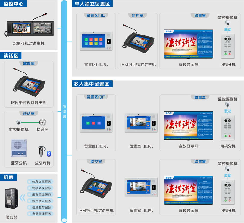 来邦留置场所智能管控系统连线图