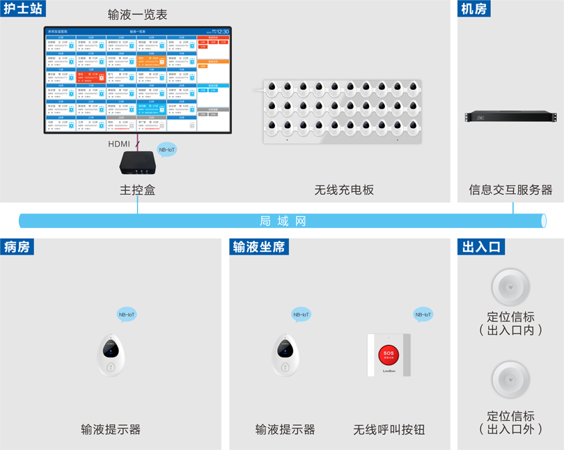 来邦病房输液报警系统连线图