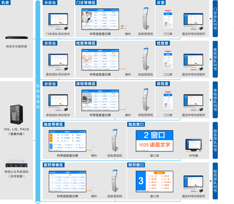 来邦门诊排队叫号系统连线图