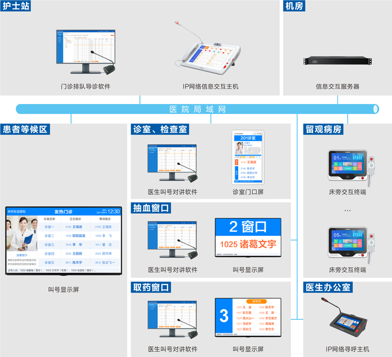 来邦医院发热门诊排队叫号系统连线图