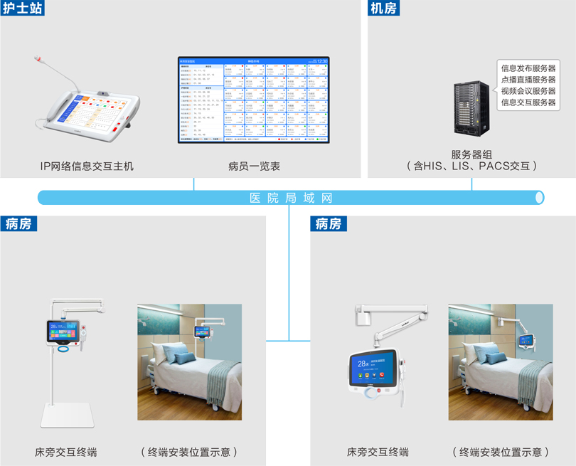 来邦床旁交互系统连线图