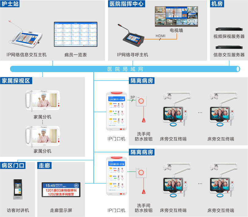 来邦隔离病房监护探视系统连线图