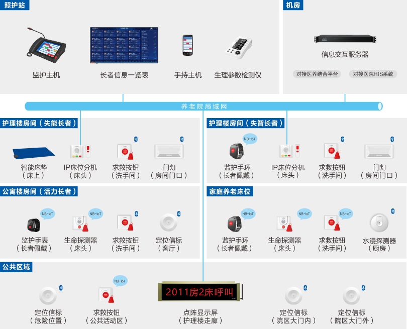 来邦医养结合长者监护系统架构图