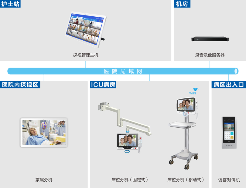 来邦病房ICU探视系统连线图