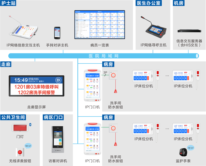 来邦病房护理对讲信息系统连线图