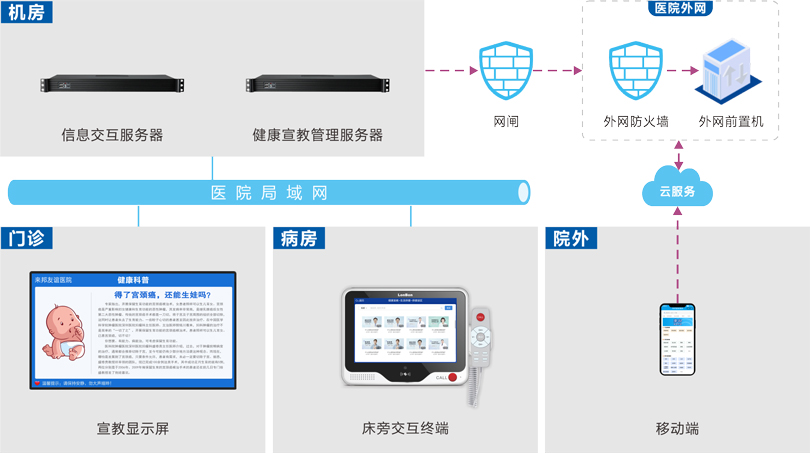 来邦健康宣教系统连线图