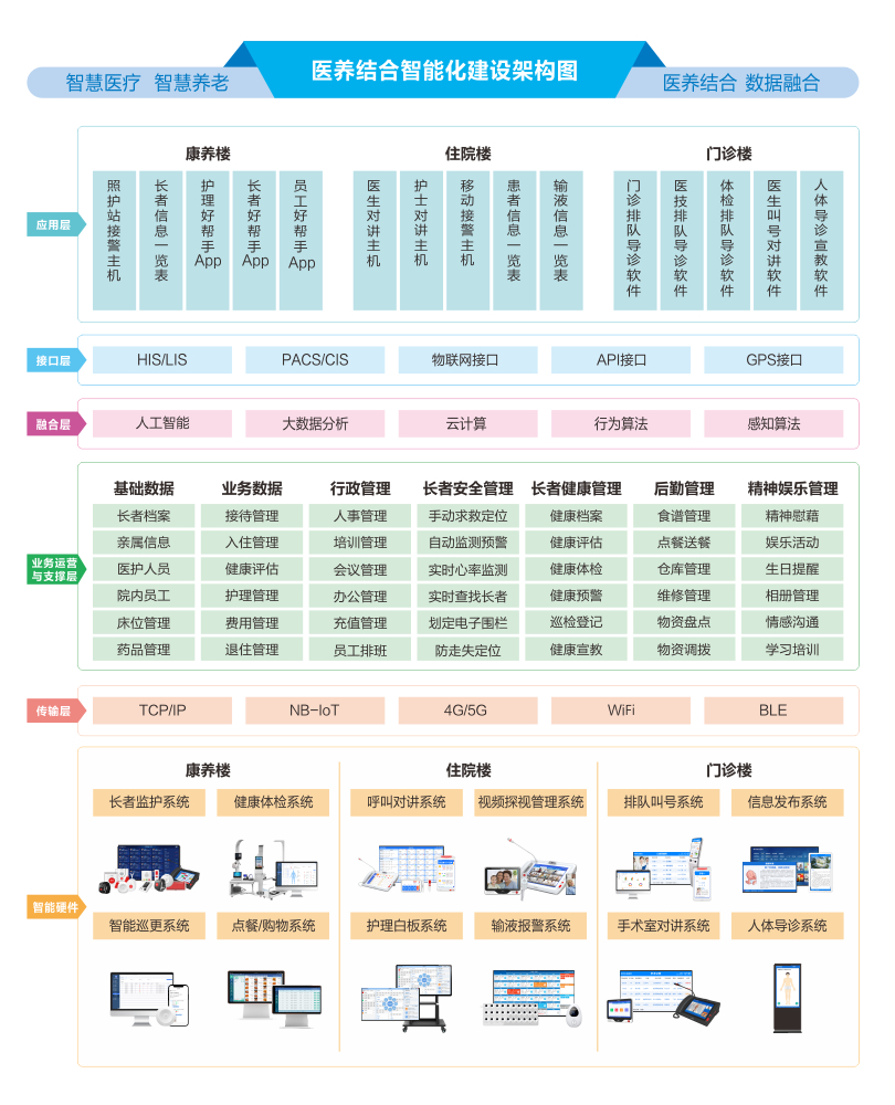 来邦医养结合管理平台架构图