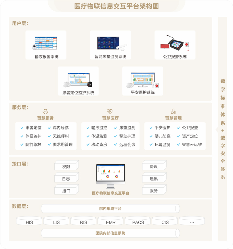 来邦医疗物联信息交互平台架构图