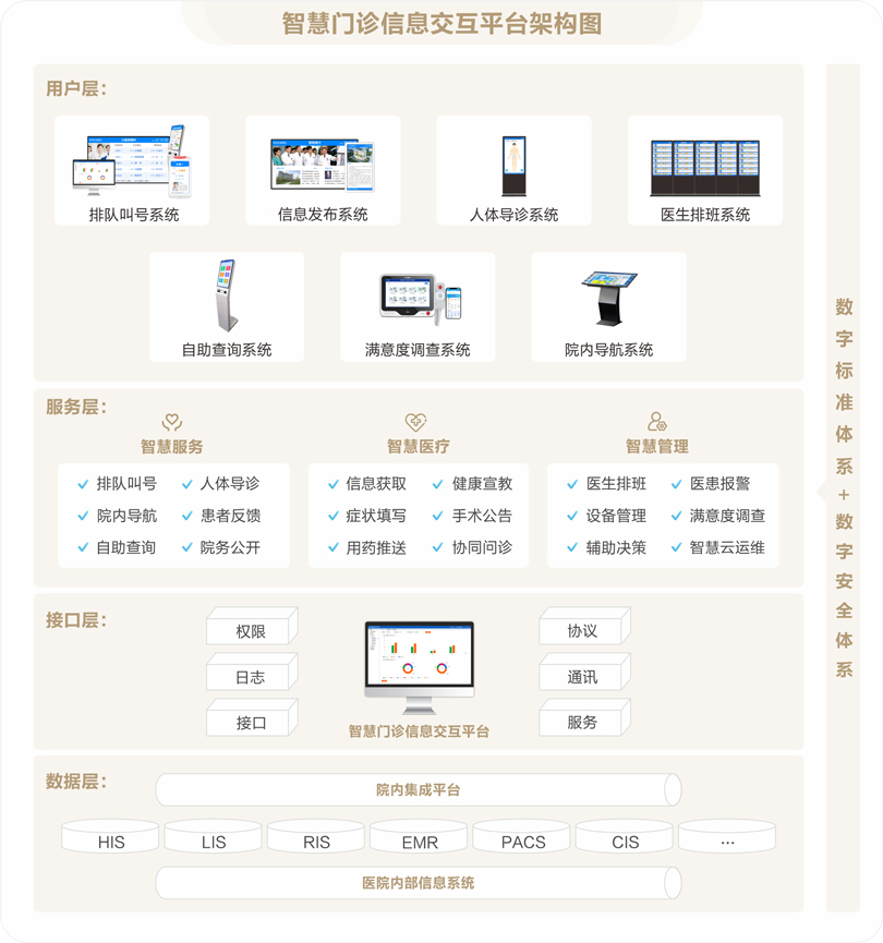 来邦智慧门诊信息交互平台架构图