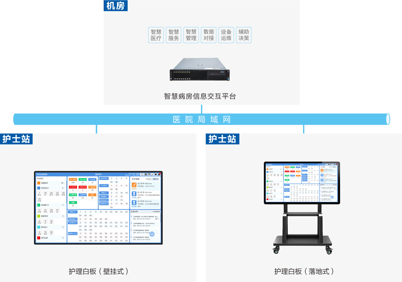 来邦护理白板系统连线图