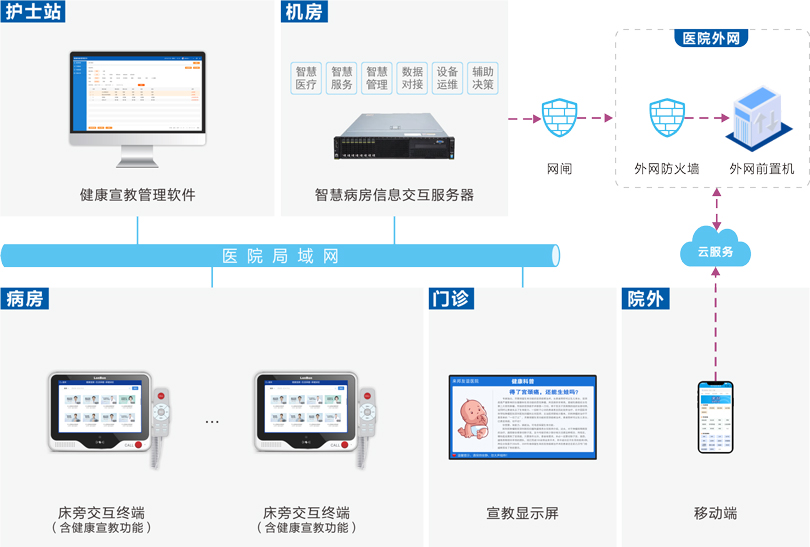 来邦健康宣教系统连线图