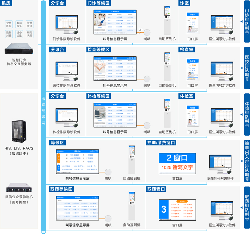 来邦医院排队叫号系统连线图