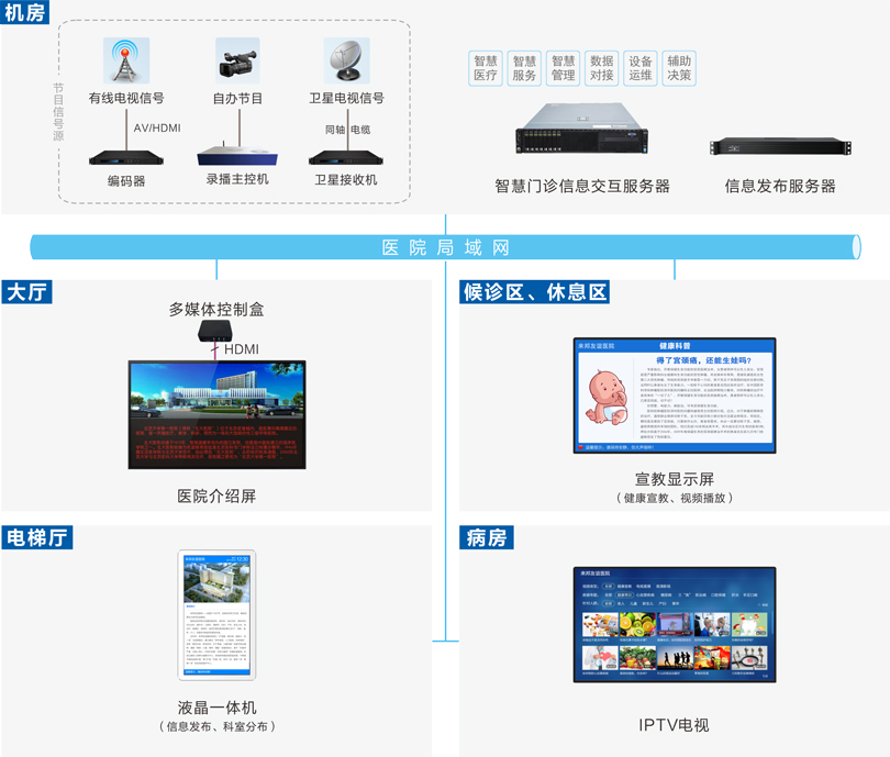 来邦信息发布系统连线图