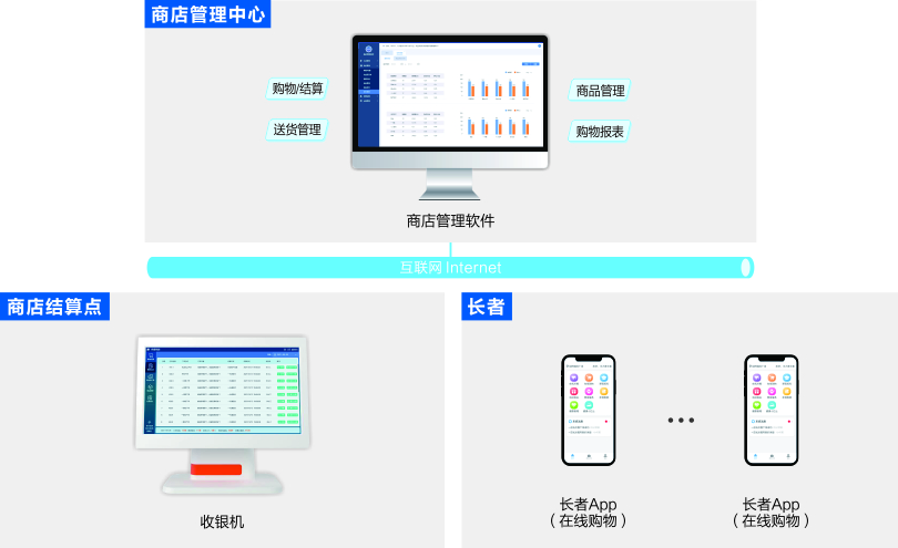 来邦机构养老商店管理系统架构图