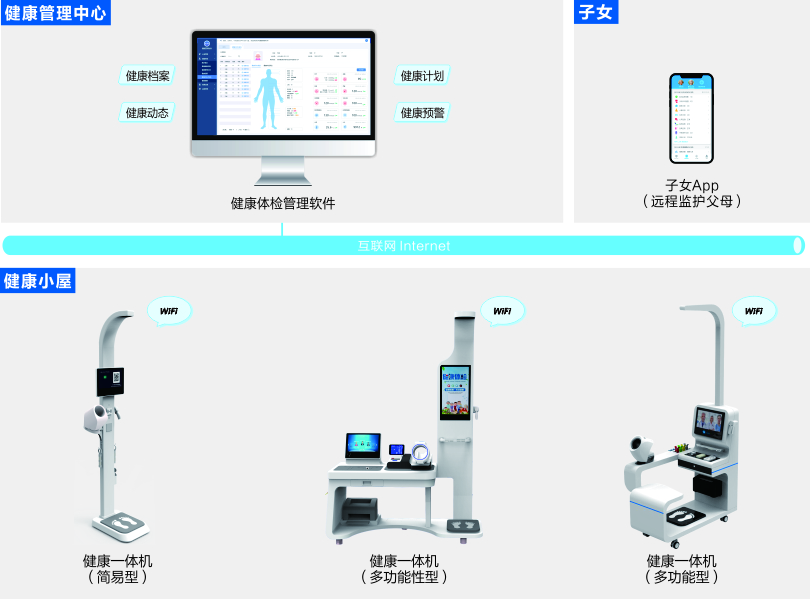 来邦社区养老健康体检系统架构图