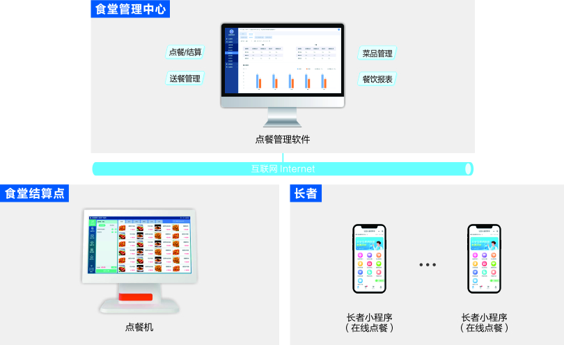 来邦社区养老点餐管理系统架构图