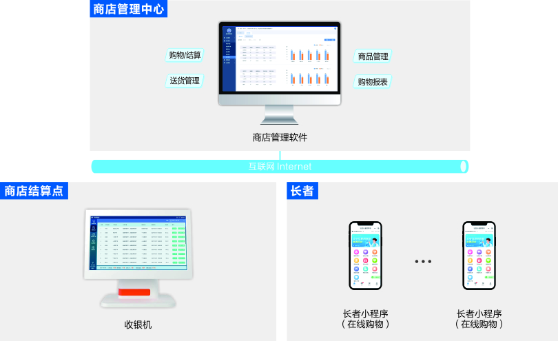 来邦社区养老商店管理系统架构图