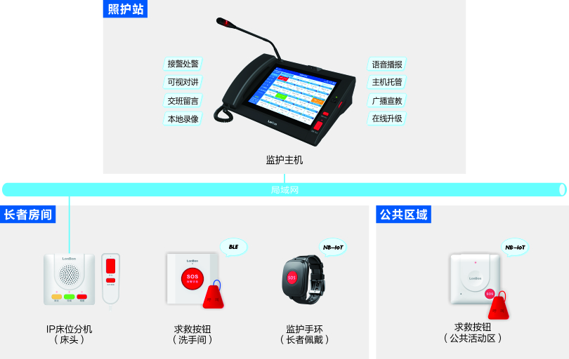 来邦政府养老敬老院长者监护系统架构图