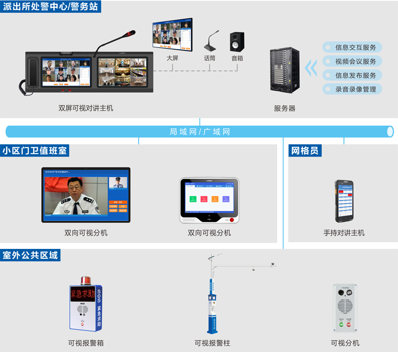 来邦社区一键报警可视对讲系统连线图