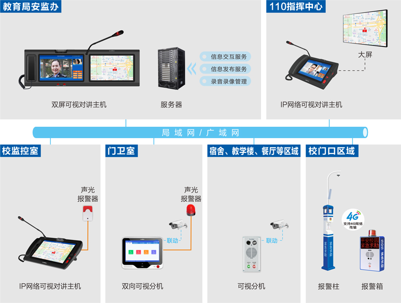 来邦学校一键报警可视对讲系统连线图