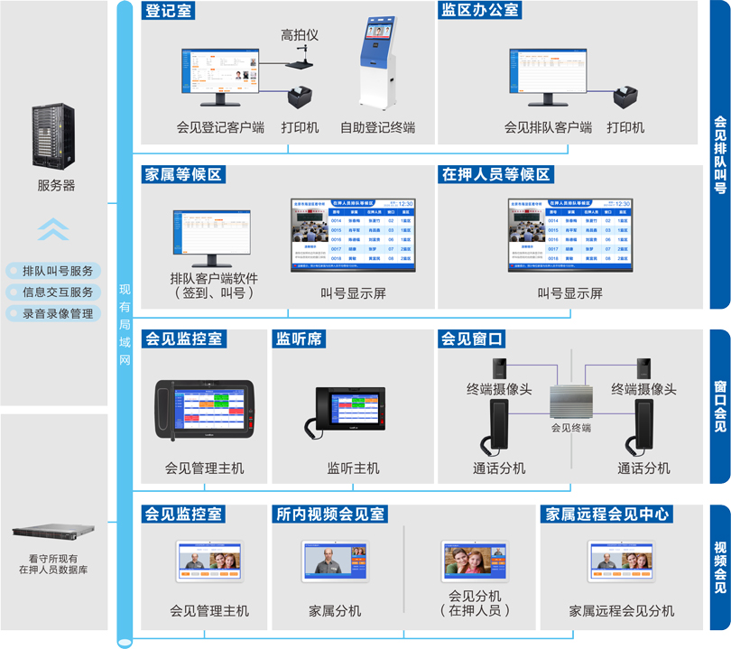 来邦家属会见管理系统连线图