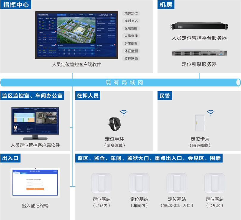 来邦监狱人员定位管控系统连线图