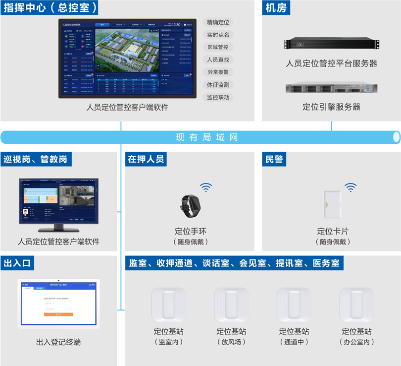 来邦看守所人员定位管控系统连线图