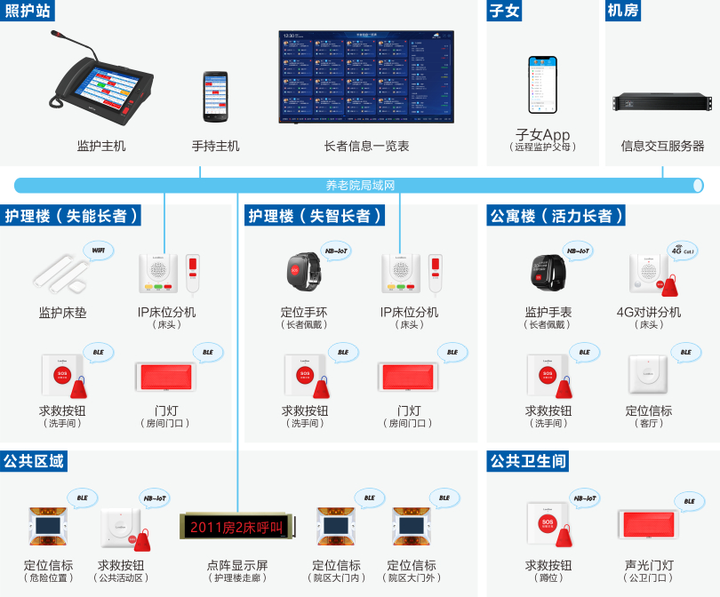 来邦机构养老长者监护系统架构图