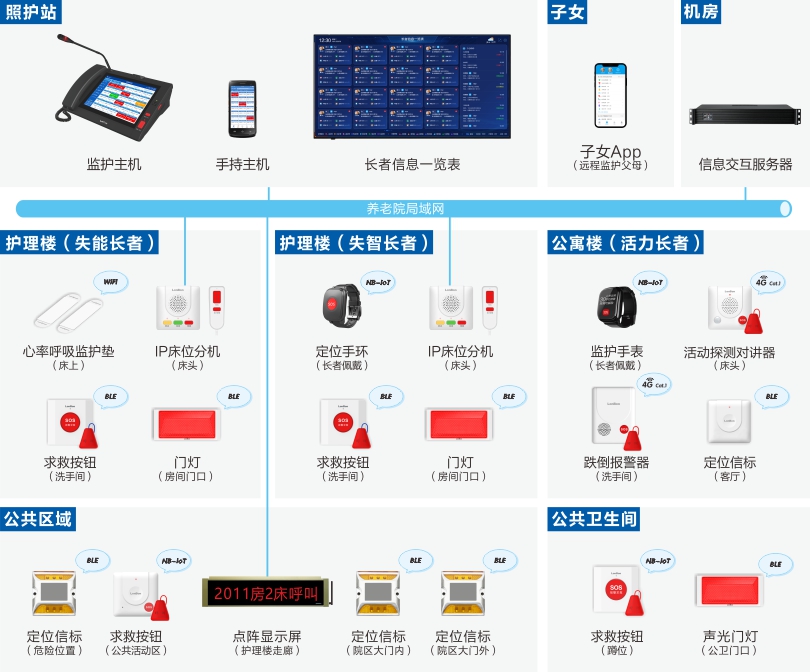 来邦机构养老长者监护系统架构图
