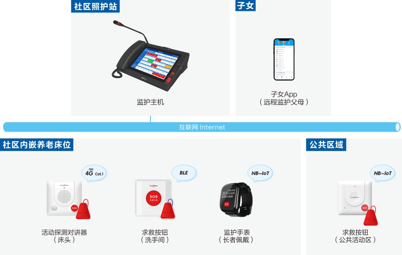 来邦社区养老长者监护系统架构图