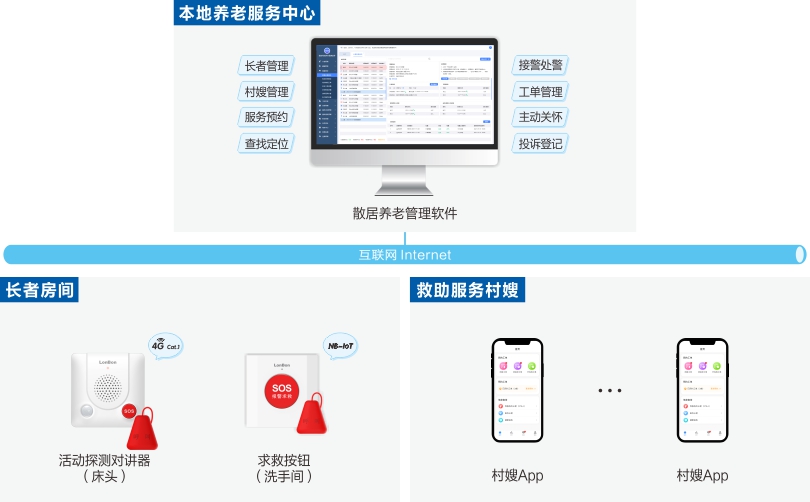 来邦散居困难长者监护系统架构图