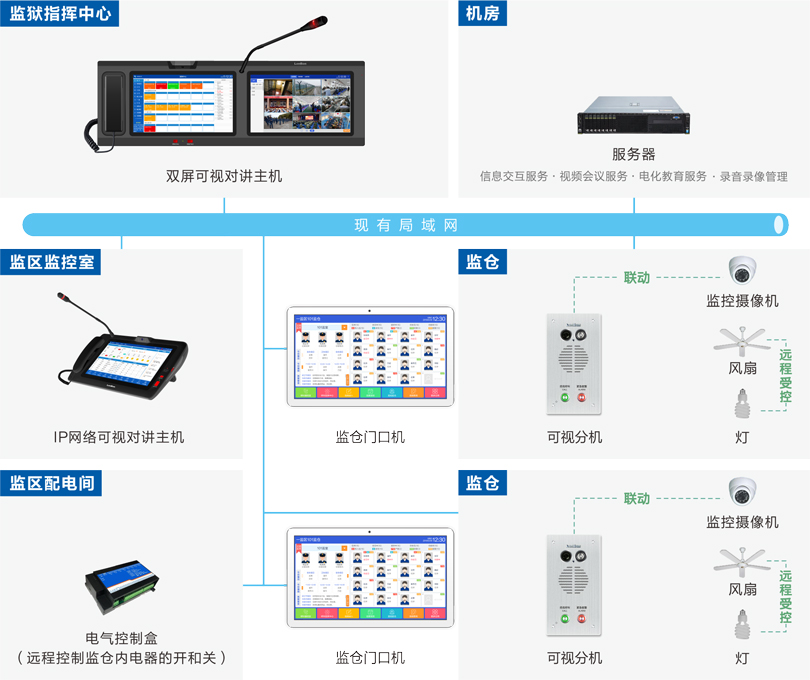 来邦监仓可视对讲系统连线图