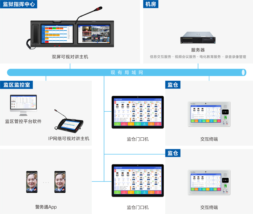 来邦监仓智能交互系统连线图