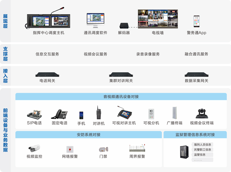 来邦监狱融合通信系统连线图
