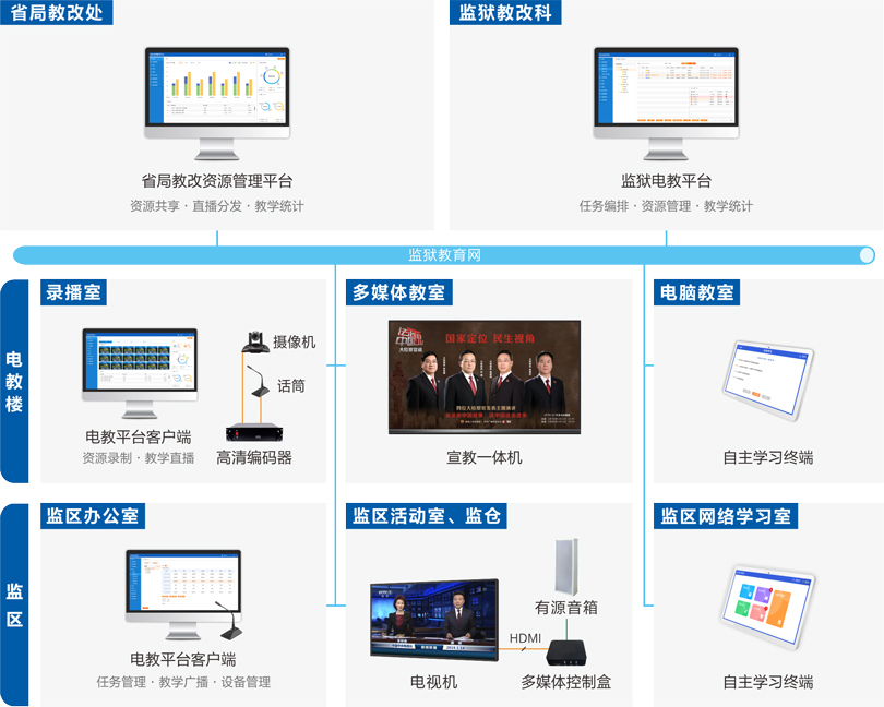 来邦监狱电化教育系统连线图