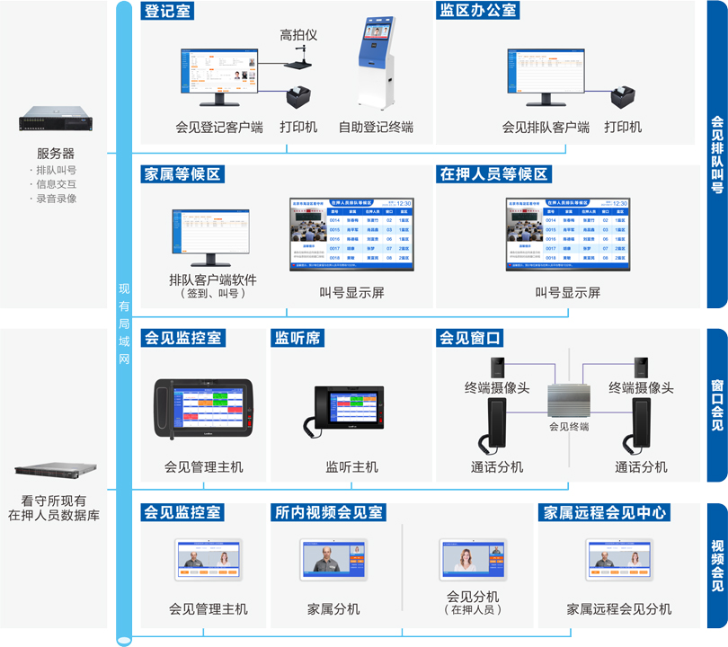 来邦家属会见管理系统连线图