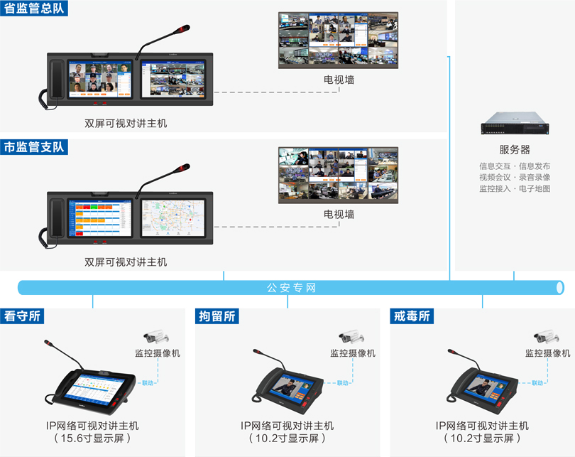 来邦公安监管视频会商系统连线图