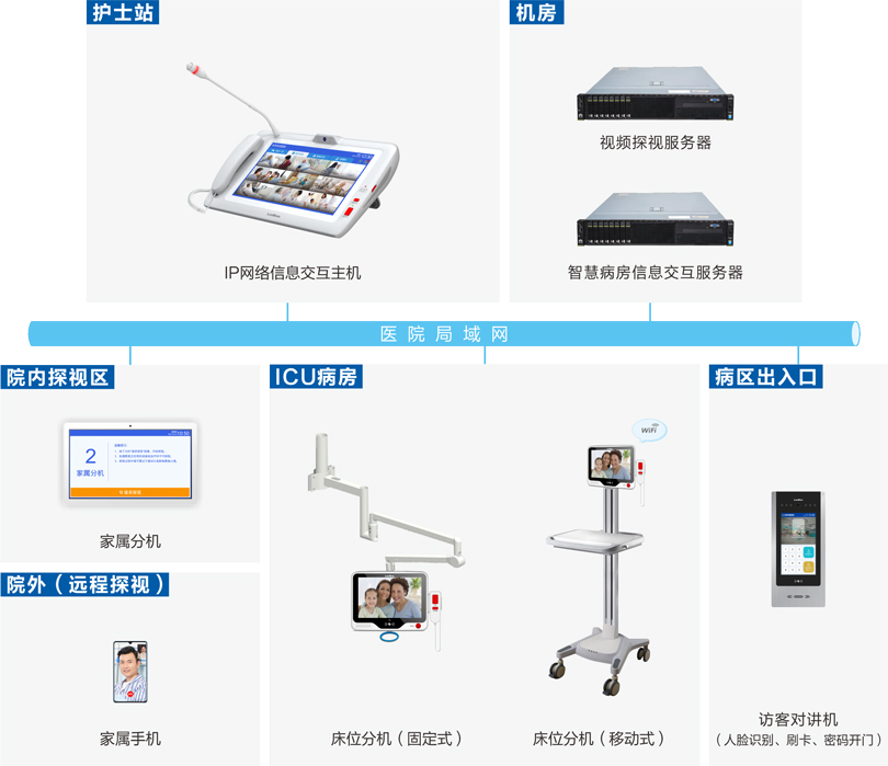 来邦ICU探视系统连线图