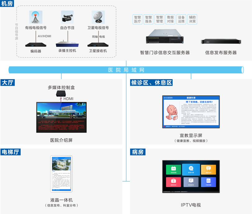 来邦信息发布系统连线图