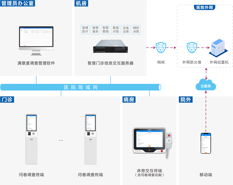 来邦医院满意度调查系统连线图