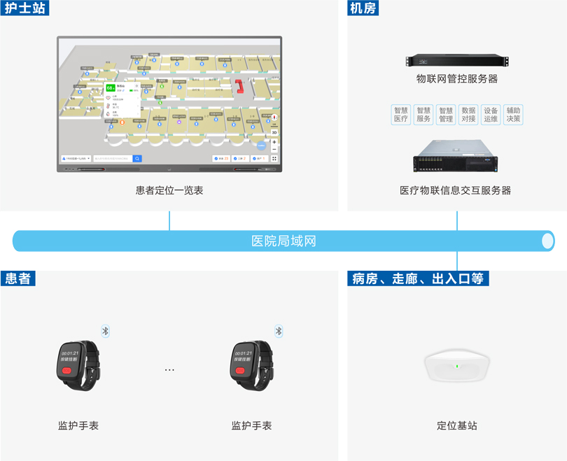 来邦患者定位监护系统架构图