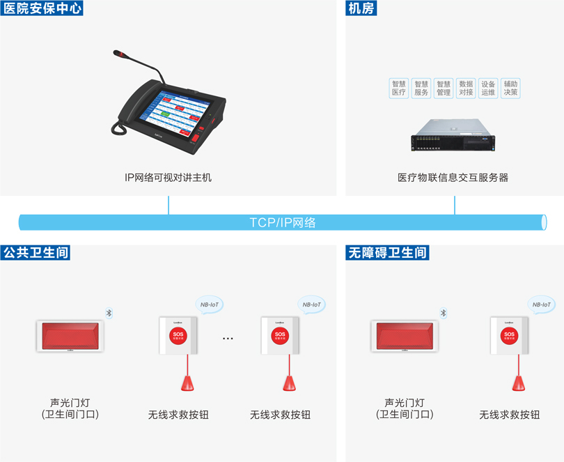 来邦医院公卫报警系统连线图