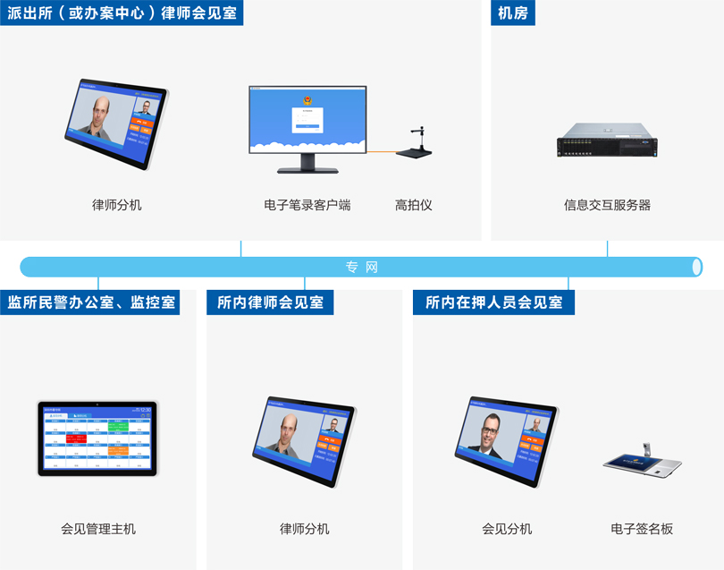 来邦律师视频会见系统连线图