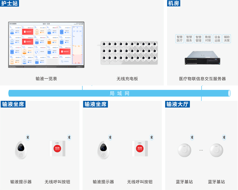 来邦输液大厅输液系统图